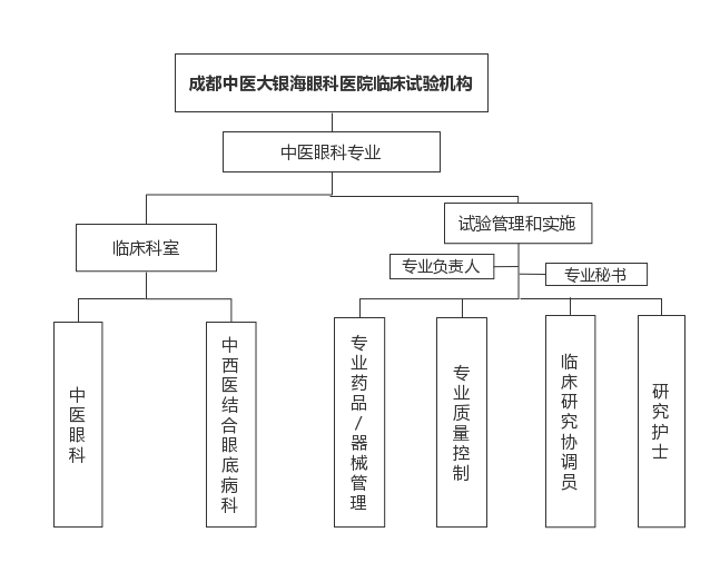 中医眼科专业组织架构图